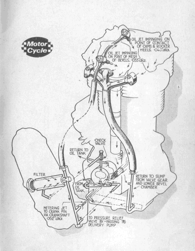 The 350 cc KTT lubrication system in detail, as described in Motor Cycle for 16 February 1939.