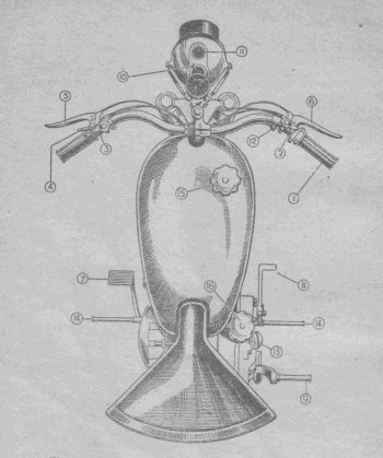 Voici les commandes standardisées actuellement: (1) Gaz par poignée tournante. (2) Manette d'air. (3) Manette d'avance d'allumage. (4) Levier de lève-soupape (ou décompresseur). (5) Levier de débrayage. (6) Levier de frein avant. (7) Pédale de frein arrière. (8) Pédale de changement de vitesse au pied. (9) Pédale de kick-starter. (10) Commutateur d'éclairage. (11) Ampèremètre. (12) Bouton d'avertisseur électrique. (13) Bouchon de boite de vitesses. (14) Repose-pieds. (15) Bouchon du réservoir d'essence. (16) Bouchon du réservoir d'huile.