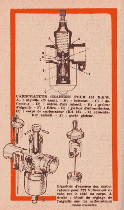 En haut: Carburateur Graetzin pour 125 DKW. (A) aiguille (2° cran) - (B) boisseau - (C) déflecteur - (D) entrée d'air ralenti - (E) gicleur d'aiguille - (F) filtre - (G) gicleur d'alimentation - (H) corps de carburateur (KA 16) - (I) alimentation ralenti - (J) porte gicleur. En bas: L'arrivée d'essence des carburateurs pour 125 Villiers est située sur le côté du corps. A droite: détail du réglage de l'aiguille sur les carburateurs mono manette.