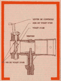 Coupe longitudinale du « Linkert » équipant les 1000 et 1200 Harley-Davidson. Il s'apparente à la technique automobile avec sa commande de gaz par papillon au lieu du boisseau habituel et sa buse à triple entrée d'air. Remarquez que la cuve qui n'est représentée ici, s'adapte autour du porte-gicleur, le flotteur est un anneau de liège et le tout est maintenu en place par le bouchon d'accès au gicleur.